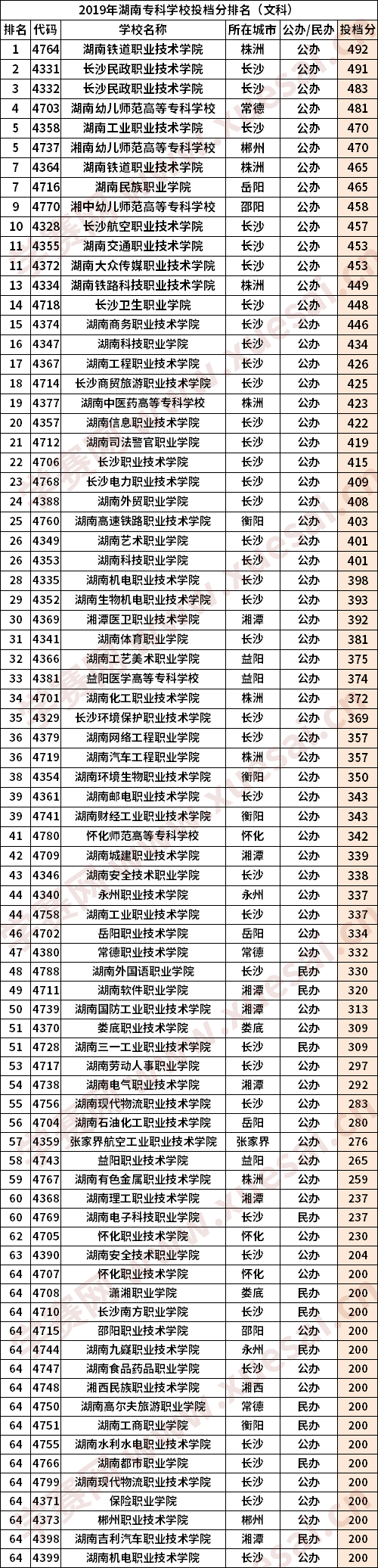 2016年湖南有色金属职业技术学院录取分数线 湖南单招学校分数线