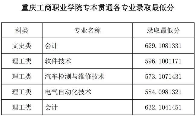 2019重庆工商职业学院录取分数线汇总（含2017-2019历年） 四川大学2019录取分数线