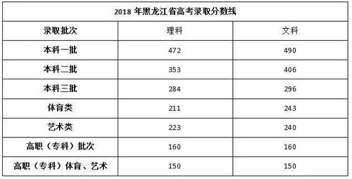2018-2020年黑龙江高考211大学投档线及最低录取位次统计表 2021年黑龙江省高考一分一段表理科