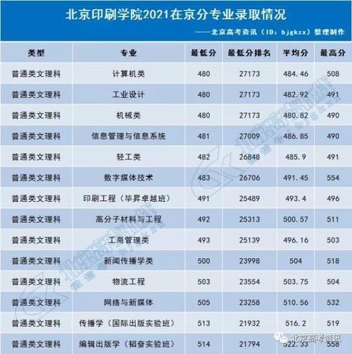 2017年北京录取批次调整:本科二三批合并 2021北京高考本科线划分