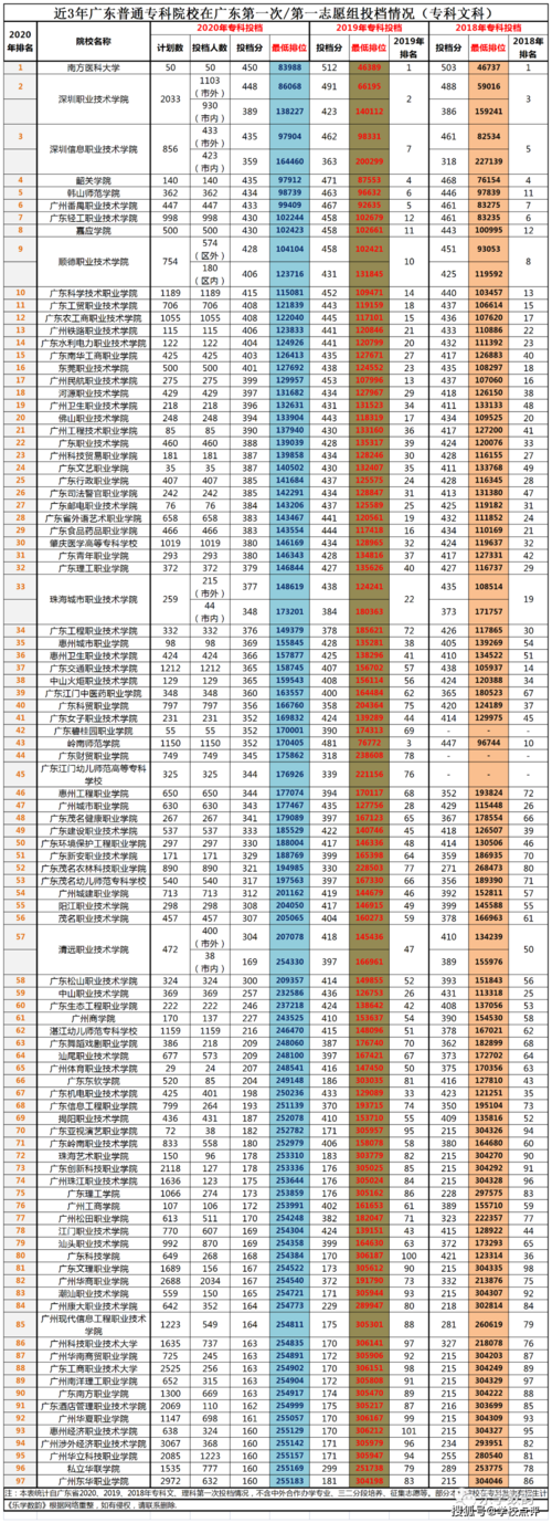 2018-2020年广东高考211大学投档线及最低录取位次统计表 广东2020高考211最低分数