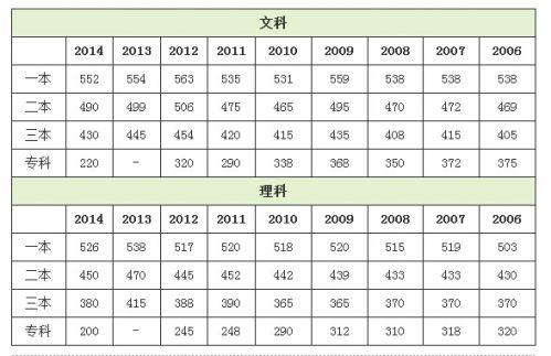 2014年辽宁省高考录取分数线 2003年辽宁高考分数线