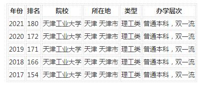 天津工业大学A+类学科名单有哪些（含A、B、C类学科名单） 天津工业大学国家重点学科