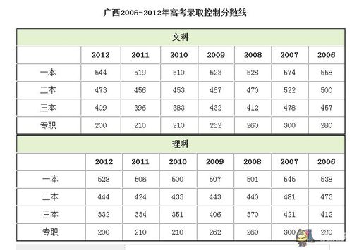2012年广西省高考方案 广西2012年高考分数线