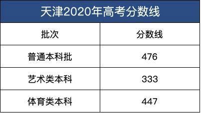 2020年天津高考录取查询方式公布 今年高考录取分数线公布