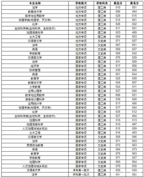 贵州师范学院是一本还是二本院校 分数线最低的二本大学