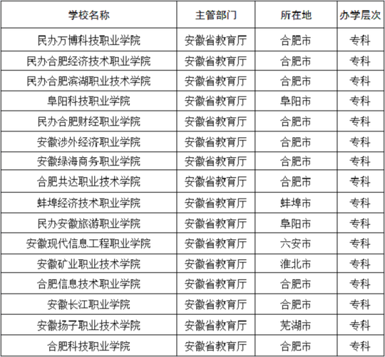 2017年安徽高职单招公办院校有哪些 2020江苏高职单招