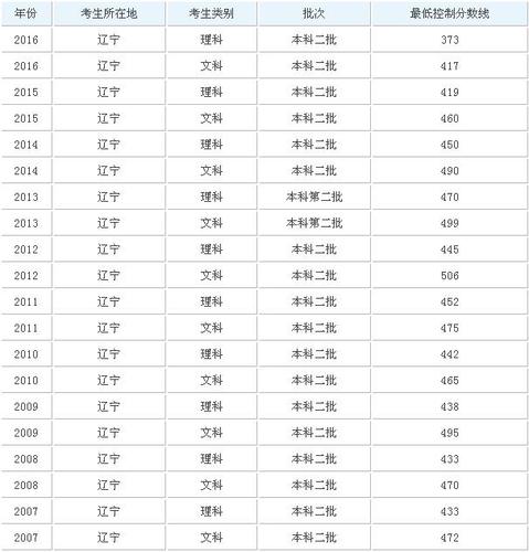 2015年辽宁高考二本录取分数线