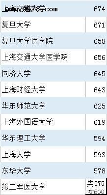 上海211以上的大学有哪些 上海市属211