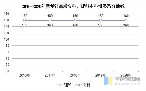 2020年黑龙江高考分数线公布（一本、二本、专科） 2020年美术统考分数线