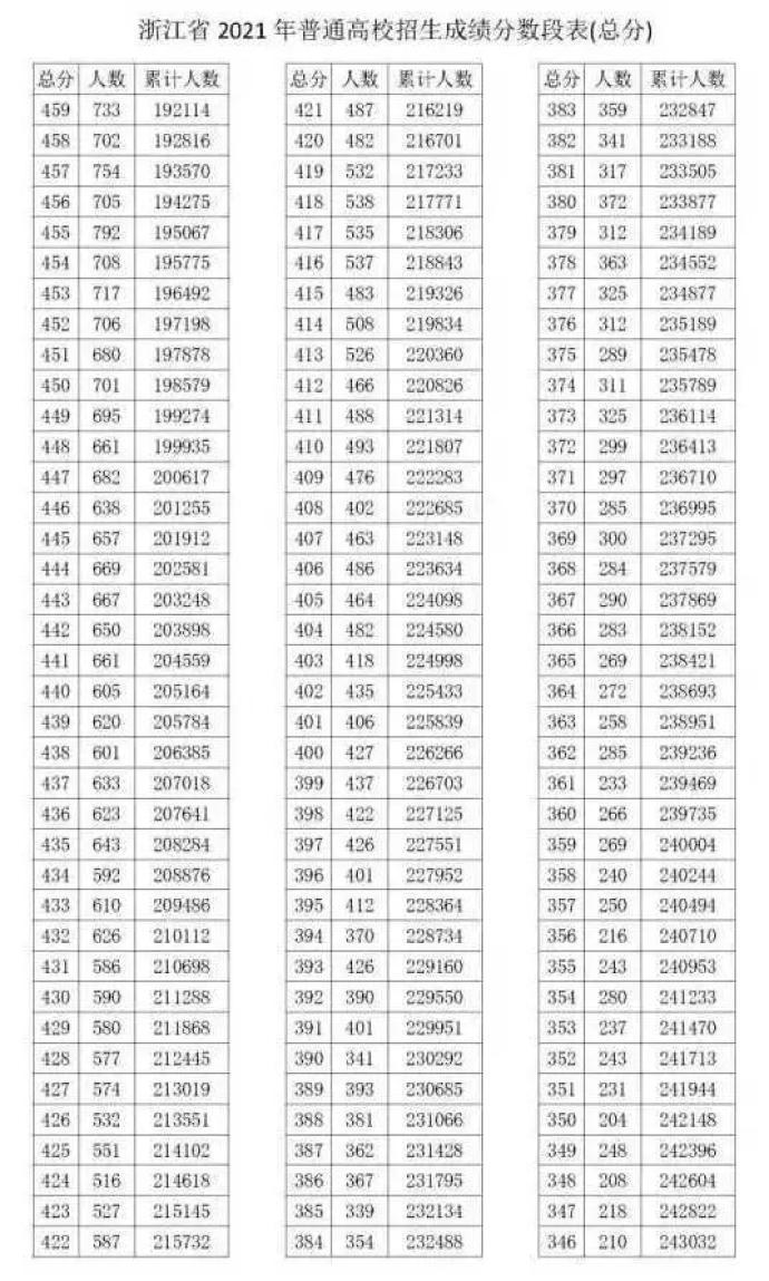 2021浙江高考439分是什么水平 2021年浙江高考分数