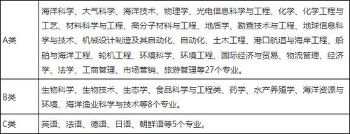 2015年中国海洋大学自主招生考试相关内容