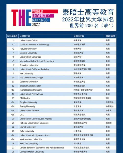 泰晤士高等教育亚洲大学排名 22年泰晤士世界大学排名
