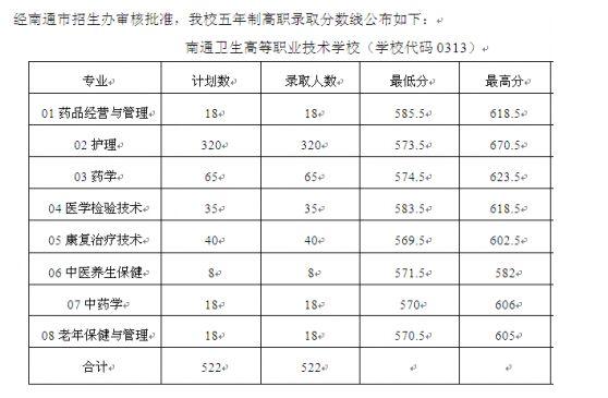 2017年南通职业大学单招录取分数线 南京的单招学校有哪些