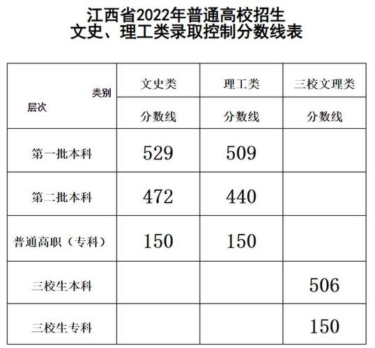 2022年江西高考专科录取有几个批次 江西2021大专录取分数线一览表