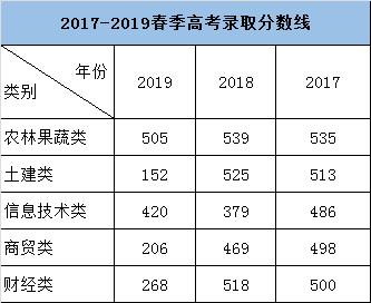 2017年大庆职业学院录取分数线 2017年中考各学校录取分数线