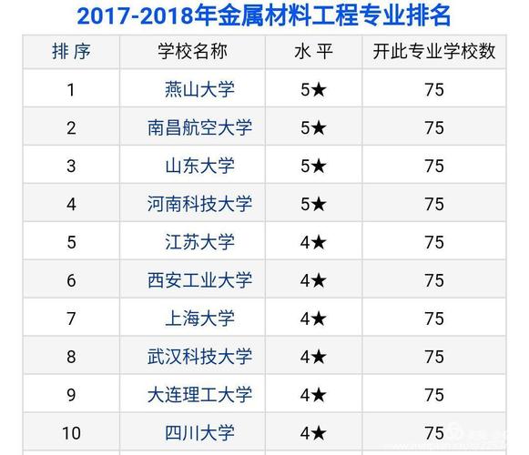 2017-2018年中国大学材料化学专业竞争力排行榜 材料与化工的院校排名