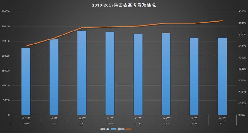 2015年陕西高考录取率