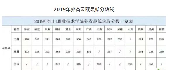 2017年江门职业技术学院自主招生录取分数线