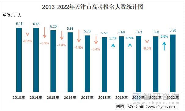 2016年天津市高考报名人数 2020年湖北高考报名人数