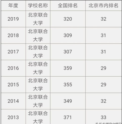 2017年北京联合大学高考录取分数线(上海) 2020北京联合大学录取分数线