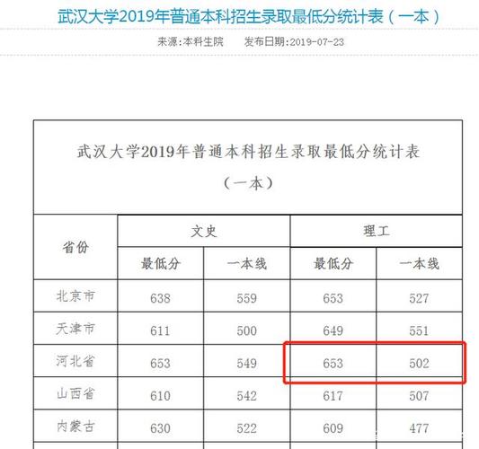 2015年武汉大学在各省市录取的分数线