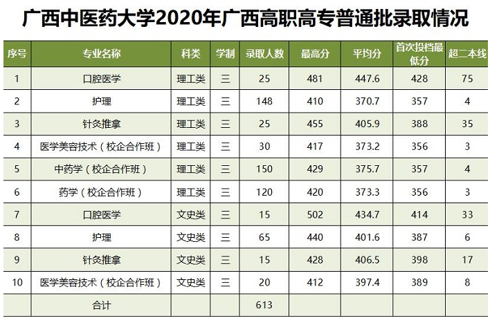 2020广西中医药大学录取分数线是多少 广西中医药大学研究生