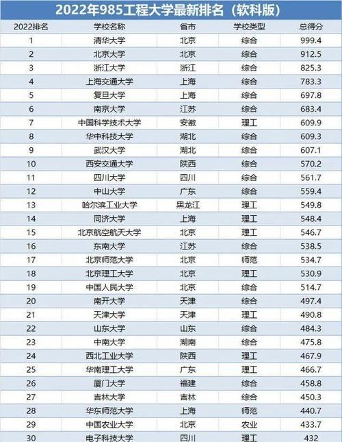 2022年中国理工类大学排名 985大学名单排名