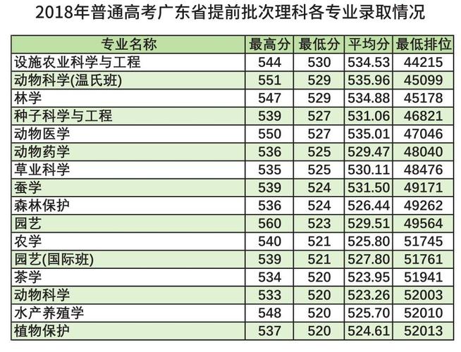 2020华南农业大学艺术类录取分数线汇总（含2018