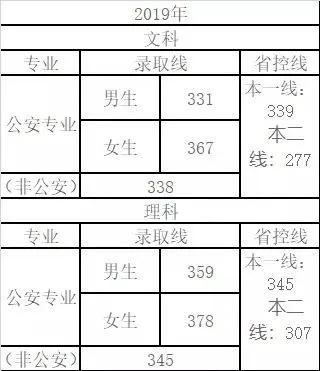 2017年重庆警察学院录取分数线 2019年重庆高考分数线