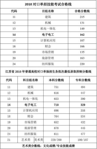 2016年江苏联合职业技术学院录取分数线 2020年江苏对口单招专科分数线