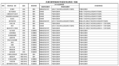 2021年天津天狮学院选科要求对照表（在湖南招生专业） 天津天狮学院是几本