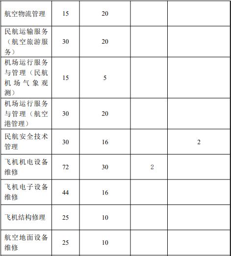 2015年上海民航职业技术学院招生简章