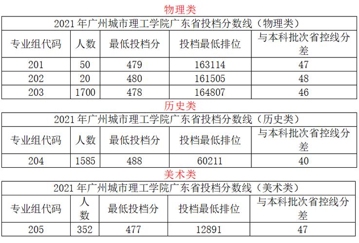 2022年广东理工学院录取分数线是多少 广东理工学院分数