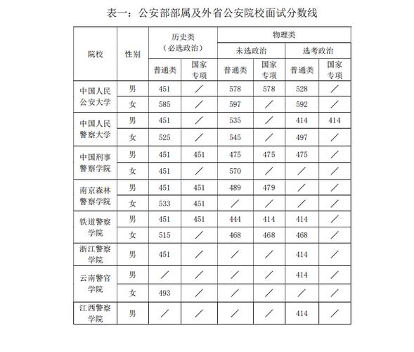 2017年中国刑事警察学院录取分数线 一本警察大学排名