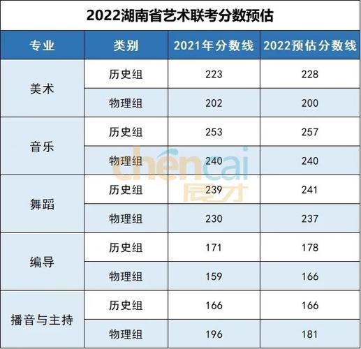 2020年湖南高考分数线预测多少分 2019美术湖南联考二本分数线