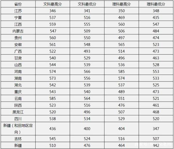 2017年北京联合大学高考录取分数线(黑龙江)