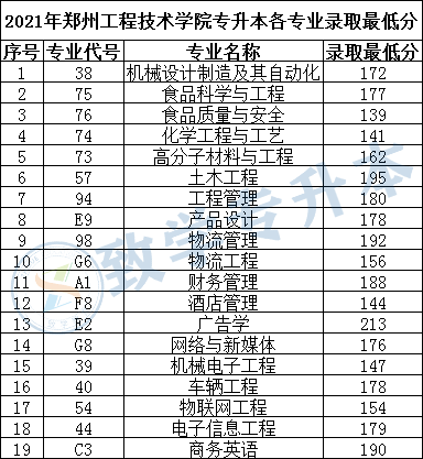 2018年河南工学院高职单招多少分能过 江苏45所单招院校排名
