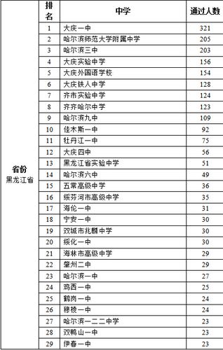 黑龙江高中学校排名2020最新排名 广东高中学校排行榜