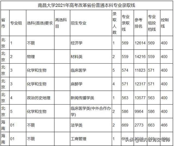 南昌大学2021年高考分数线 2019年高考录取分数线