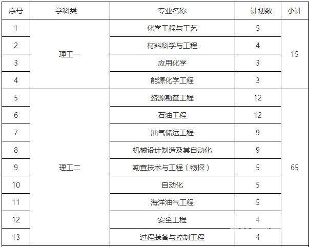 2015年中国石油大学(北京)自主招生考试相关内容