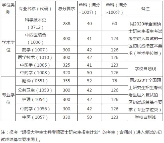2017年上海中医药大学高考录取分数线(四川) 上海中医药大学文科分数线是多少