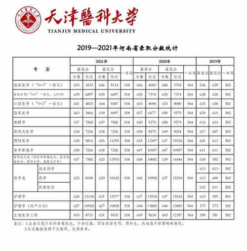2021年天津医科大学选科要求对照表（在湖南招生专业） 天津医科大学天津录取分数线2021