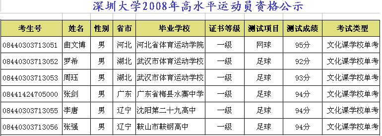 浙江大学体育高考2014年高水平运动员招生简章 东南大学高水平运动员名单