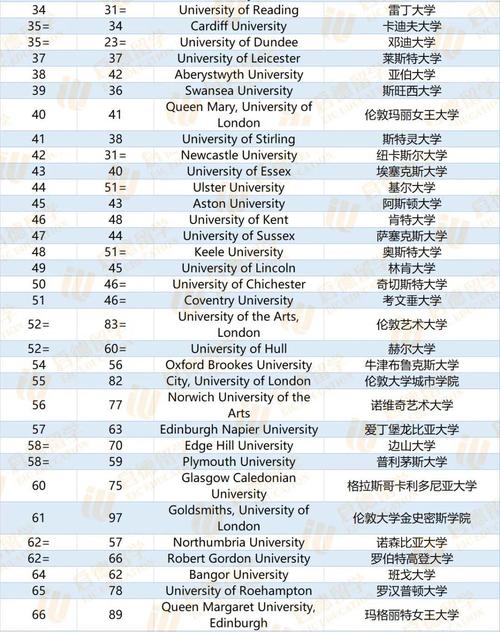 2021年卫报英国大学排名一览表 英国大学的marketing排名