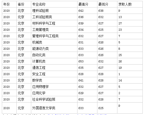 北京科技大学在甘肃的录取分数线2022 北京科技大学甘肃录取分数线
