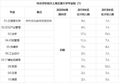 上海交通大学2021年上海市综合评价招生简章 上海高考综合评价招生是什么意思