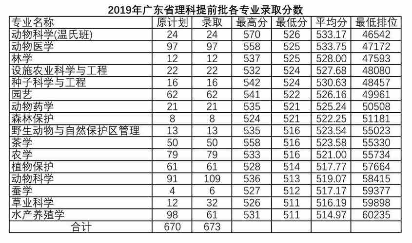 2020华南农业大学录取分数线汇总（含2018 华南农业大学的录取分数线是多少