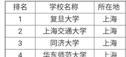 上海211大学名单排名-上海有哪些211大学