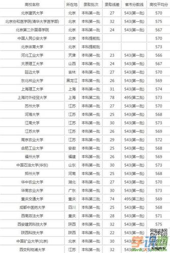北京520分左右的大学有哪些 北京高考600分能上什么大学
